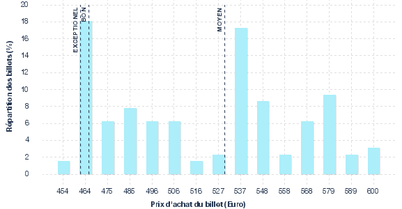 répartition des prix