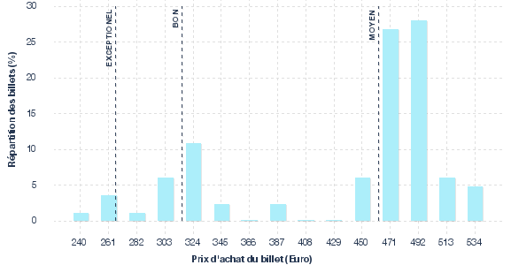 répartition des prix