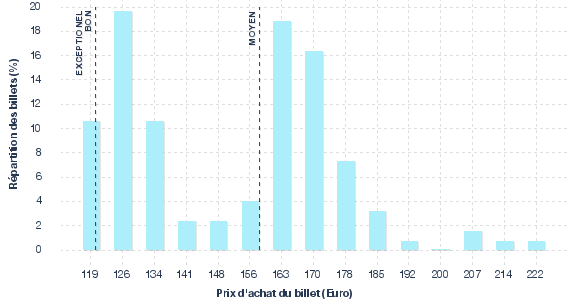 répartition des prix