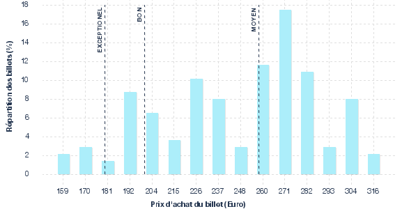 répartition des prix