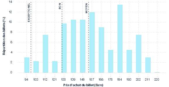 répartition des prix