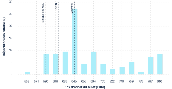 répartition des prix