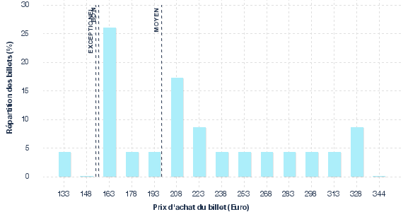 répartition des prix