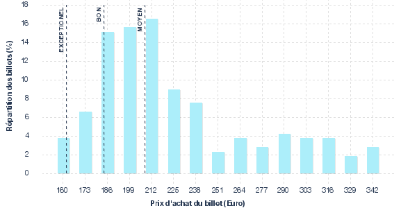 répartition des prix