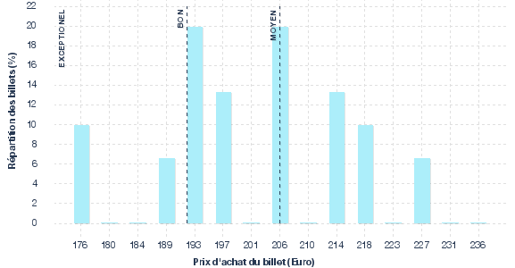 répartition des prix