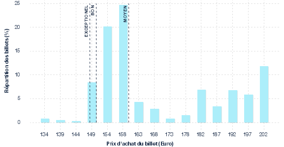répartition des prix