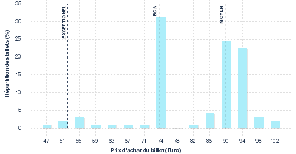 répartition des prix