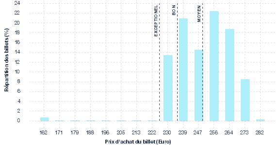 répartition des prix
