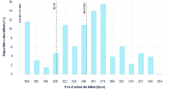 répartition des prix