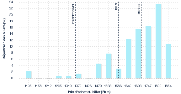 répartition des prix