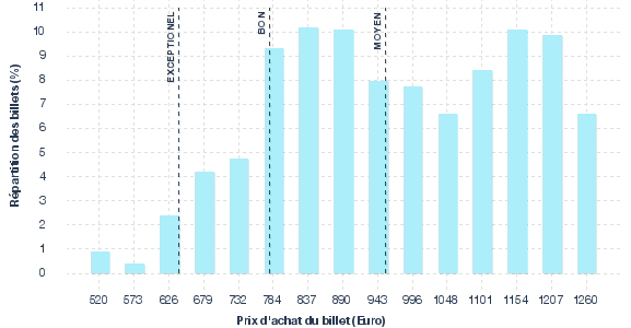 répartition des prix