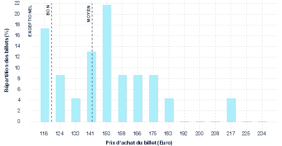 répartition des prix
