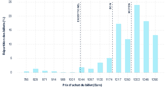 répartition des prix