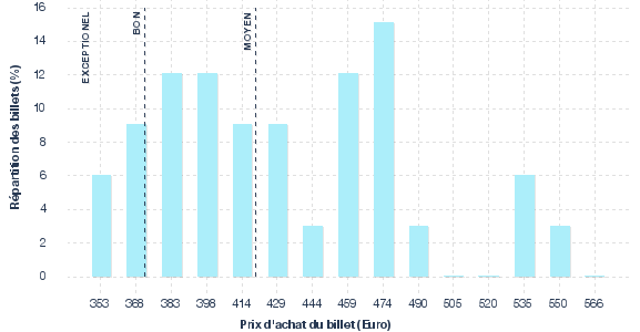 répartition des prix