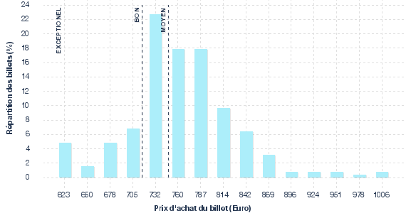 répartition des prix