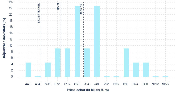 répartition des prix