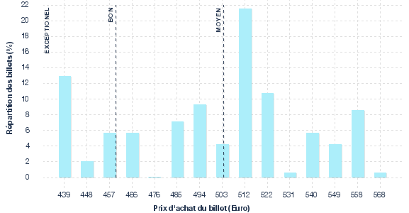 répartition des prix