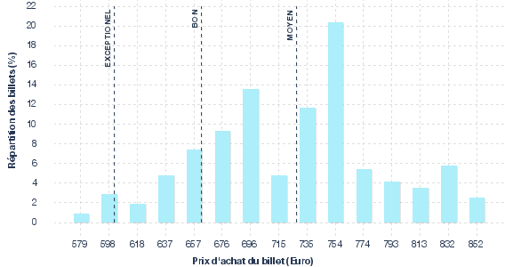 répartition des prix