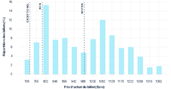 répartition des prix