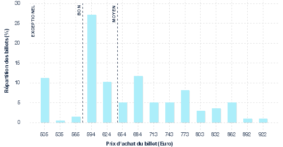 répartition des prix