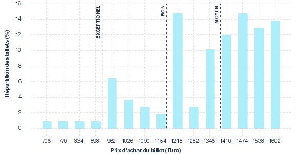 répartition des prix