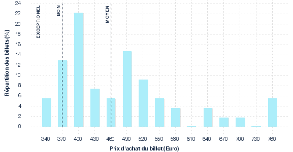 répartition des prix