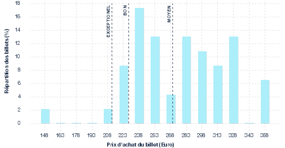 répartition des prix