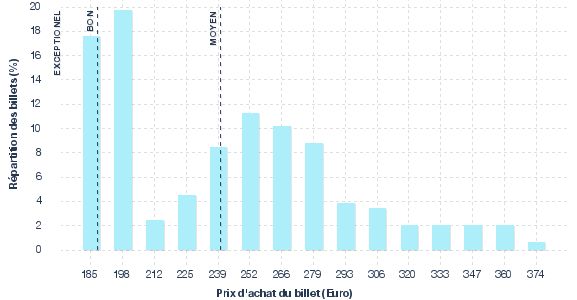 répartition des prix