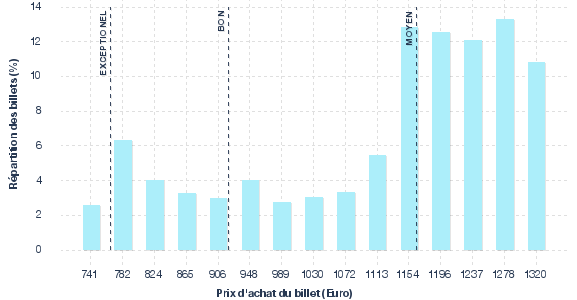 répartition des prix