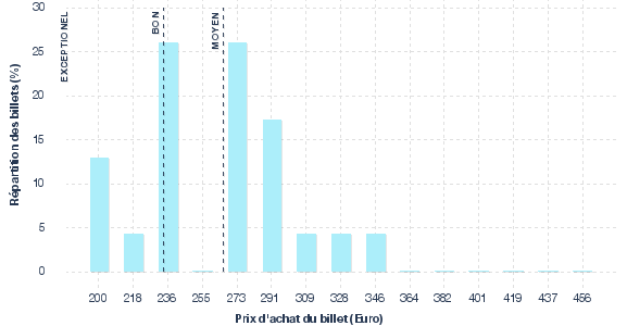 répartition des prix