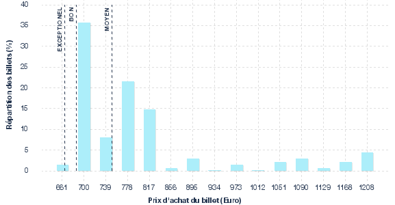 répartition des prix