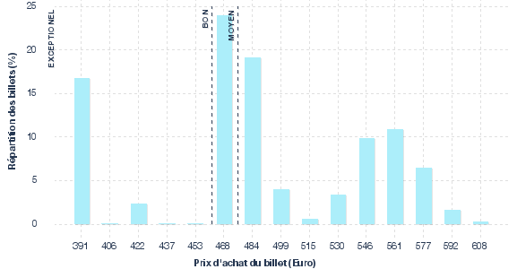 répartition des prix