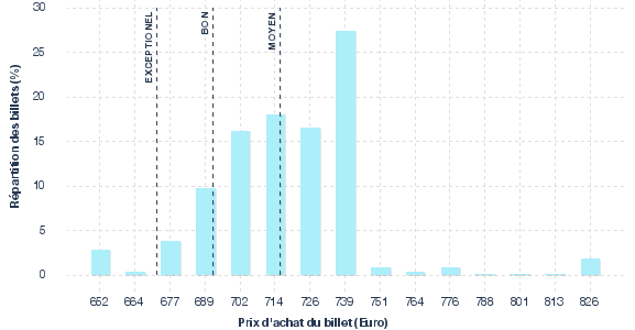 répartition des prix