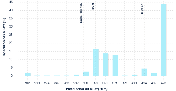 répartition des prix