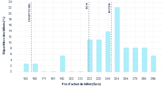 répartition des prix