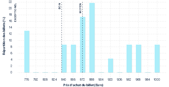 répartition des prix