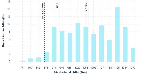 répartition des prix