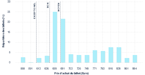 répartition des prix