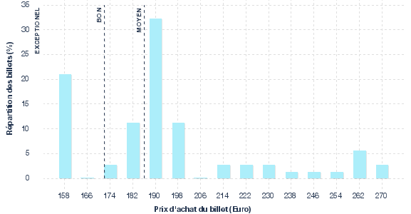 répartition des prix