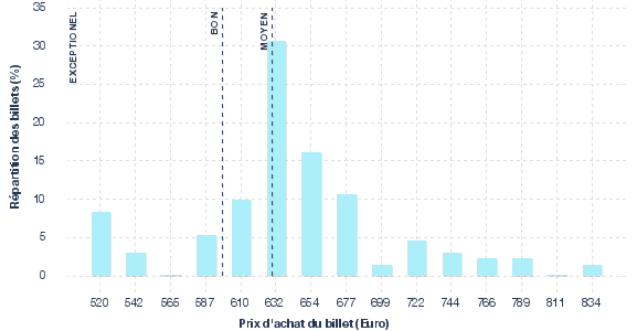 répartition des prix