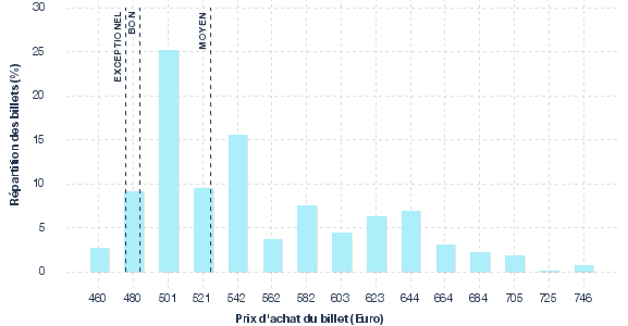 répartition des prix