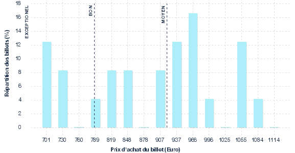répartition des prix