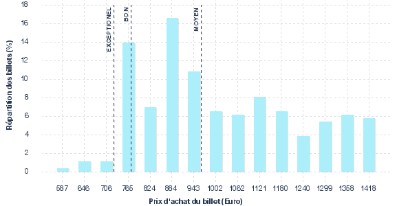 répartition des prix
