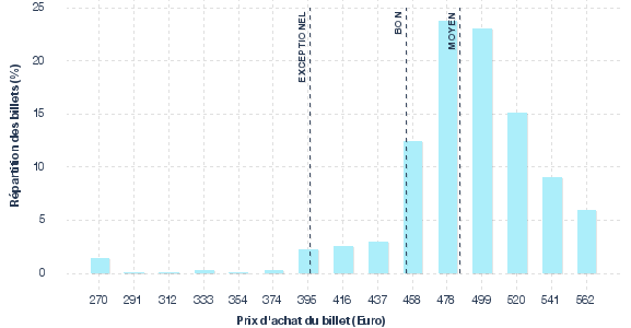 répartition des prix