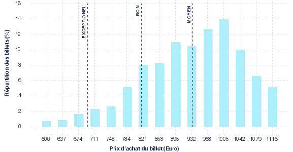 répartition des prix