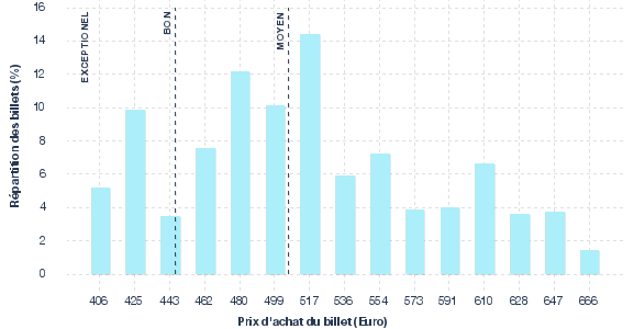 répartition des prix