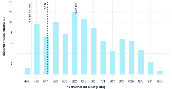 répartition des prix