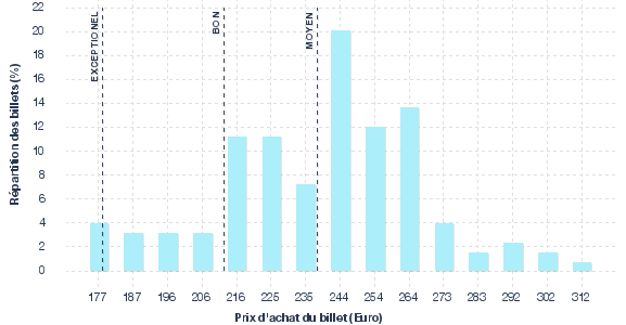 répartition des prix