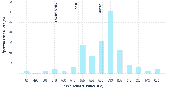 répartition des prix