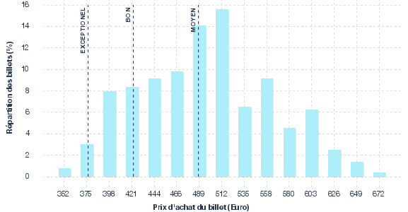 répartition des prix